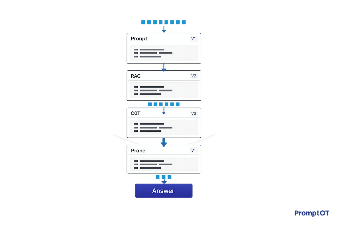 Context Structuring Patterns for AI Teams