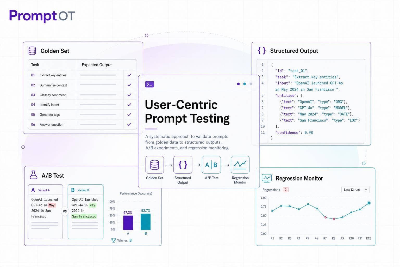 Guide to User-Centric Prompt Testing